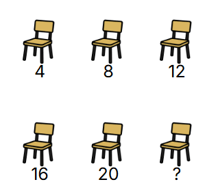 Multiplication problem using repeated pictures as a guided skip counting step.