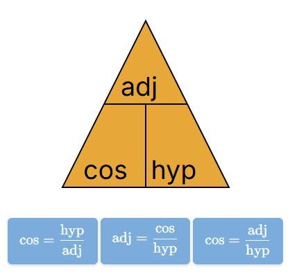 Trigonometric ratios organized as a connected fact family.