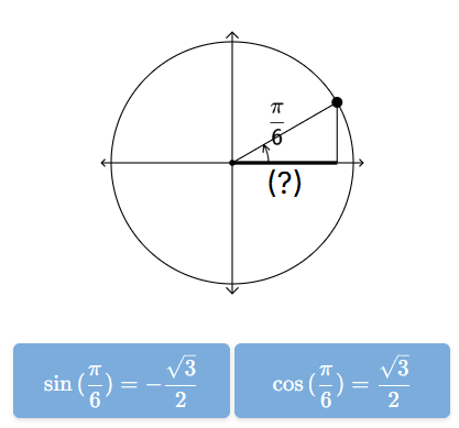 Unit circle connected to trigonometric ratios.
